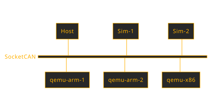 CAN network diagram used in this demo.